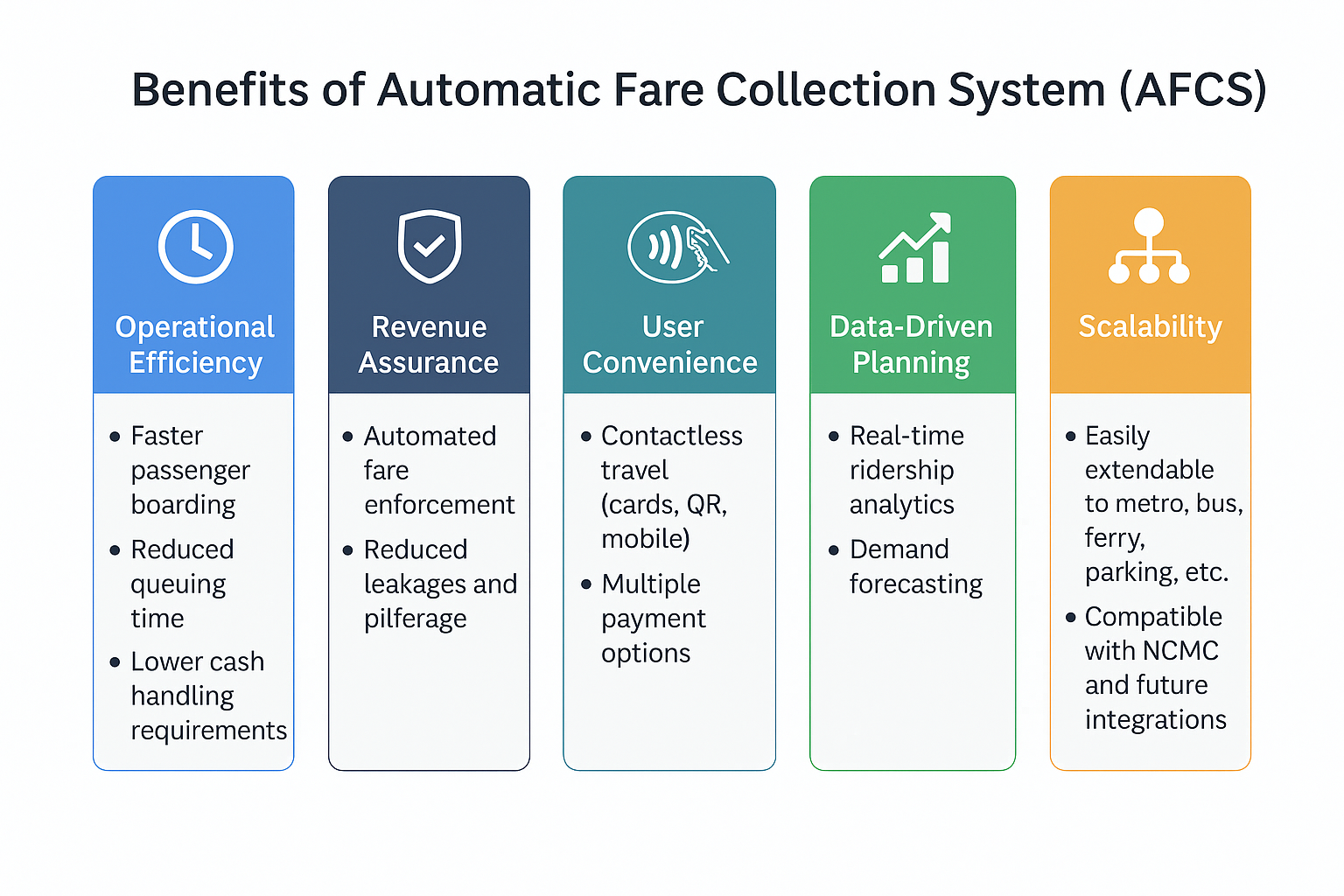 Benefits of AFCS: Operational Efficiency, Revenue Assurance, User Convenience, Data-Driven Planning, Scalability