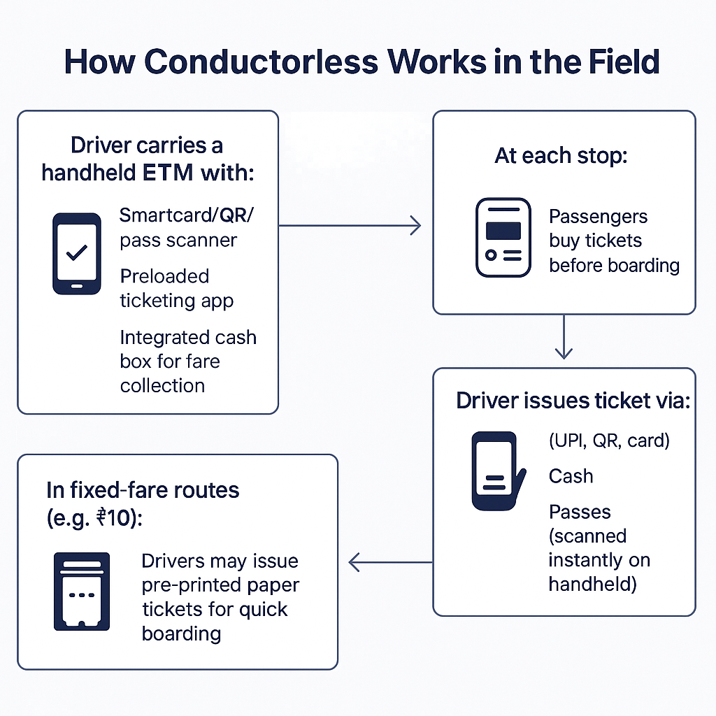 How conductorless ticketing works in the field