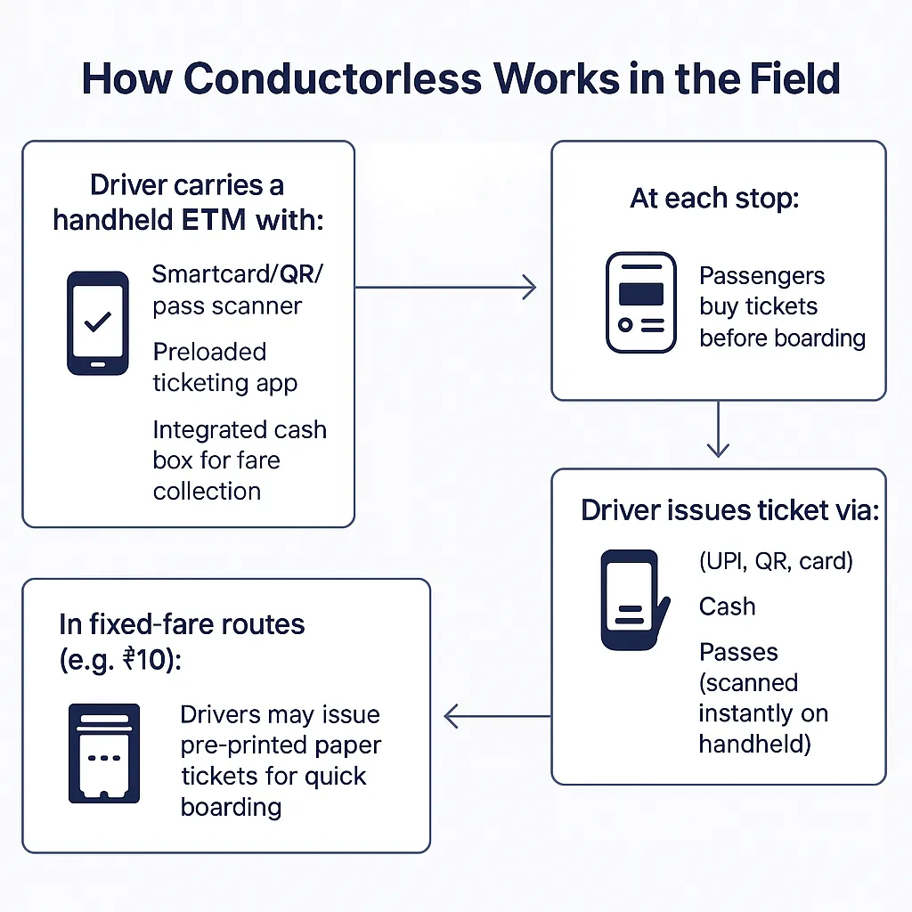 How conductorless ticketing works in the field
