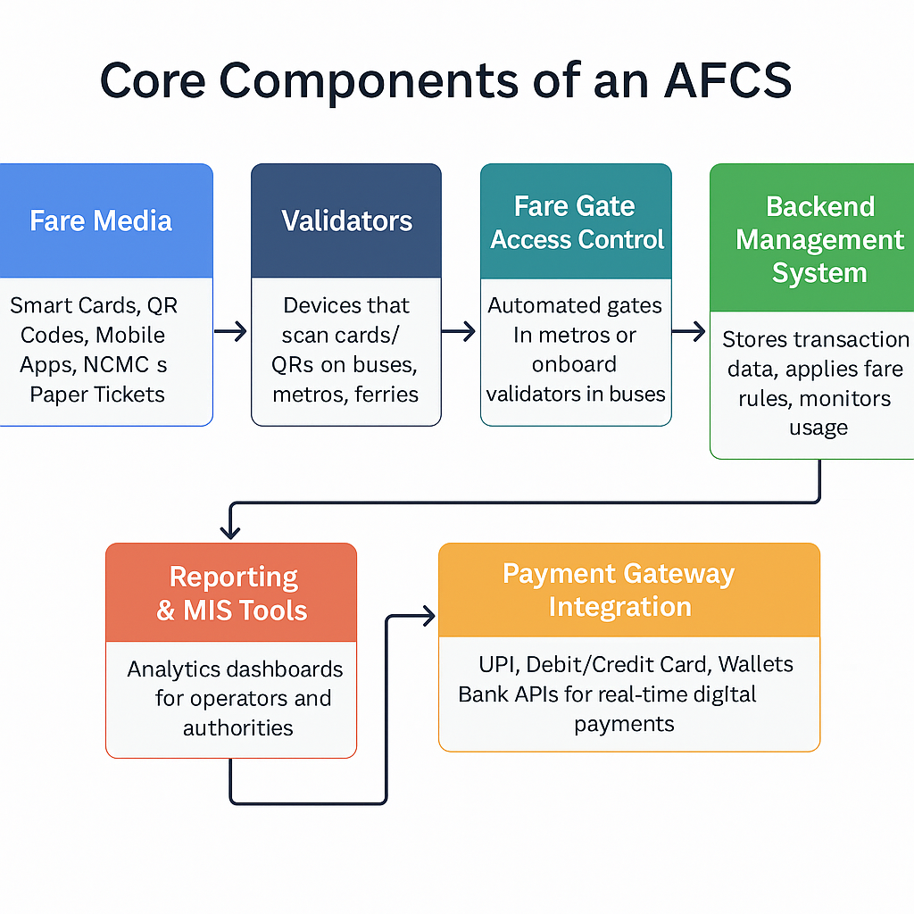 Core components of AFCS: Fare Media, Validators, Fare Gate Access Control, Backend Management System, Reporting & MIS Tools, Payment Gateway