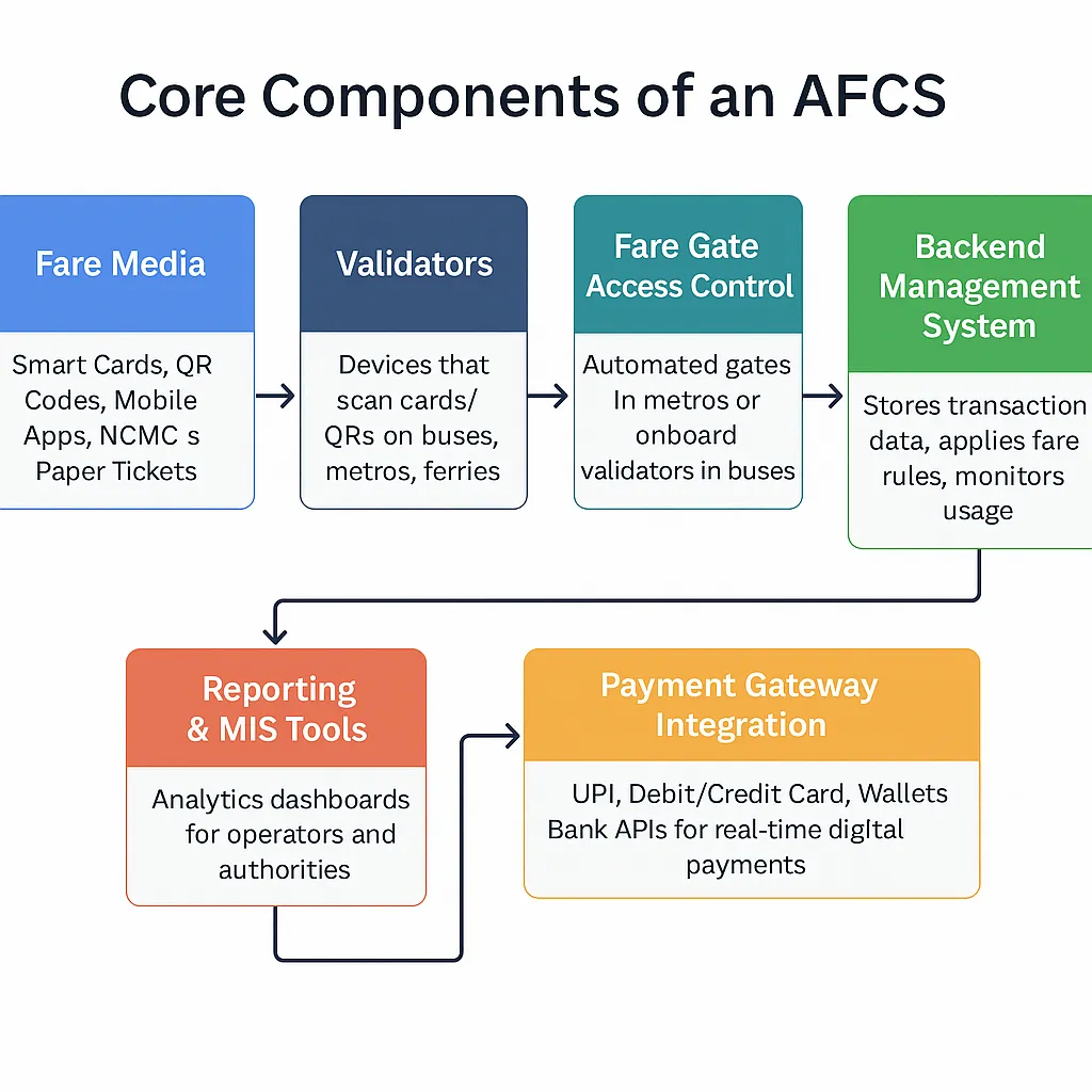 Core components of AFCS: Fare Media, Validators, Fare Gate Access Control, Backend Management System, Reporting & MIS Tools, Payment Gateway