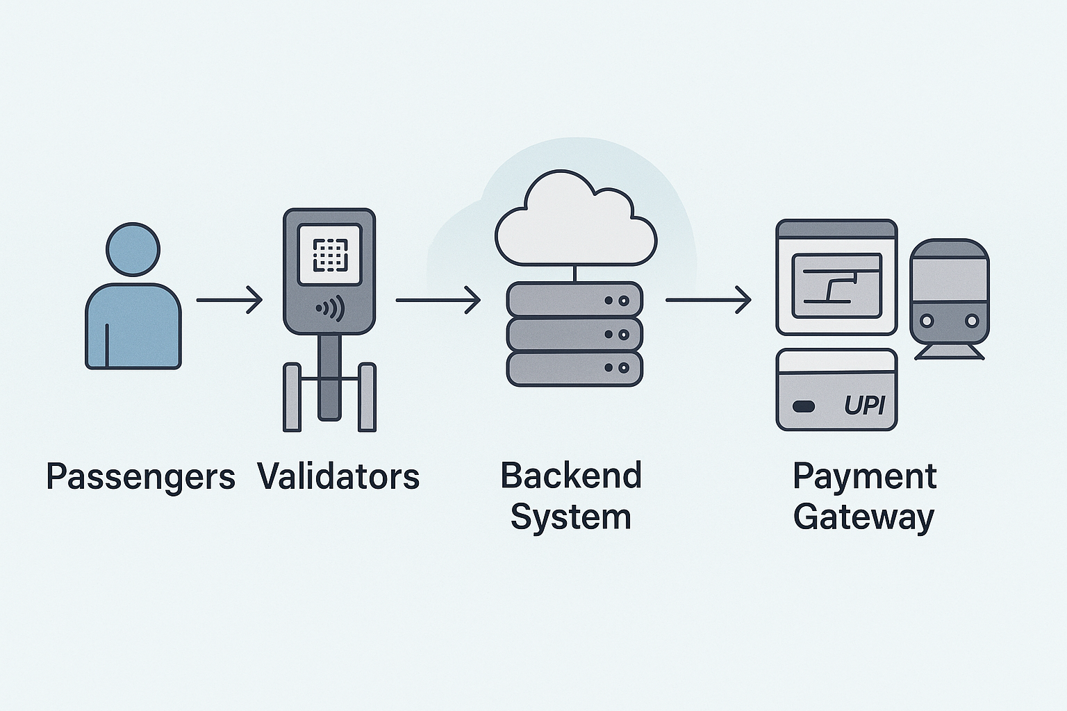 AFCS flow: Passengers → Validators → Backend System → Payment Gateway
