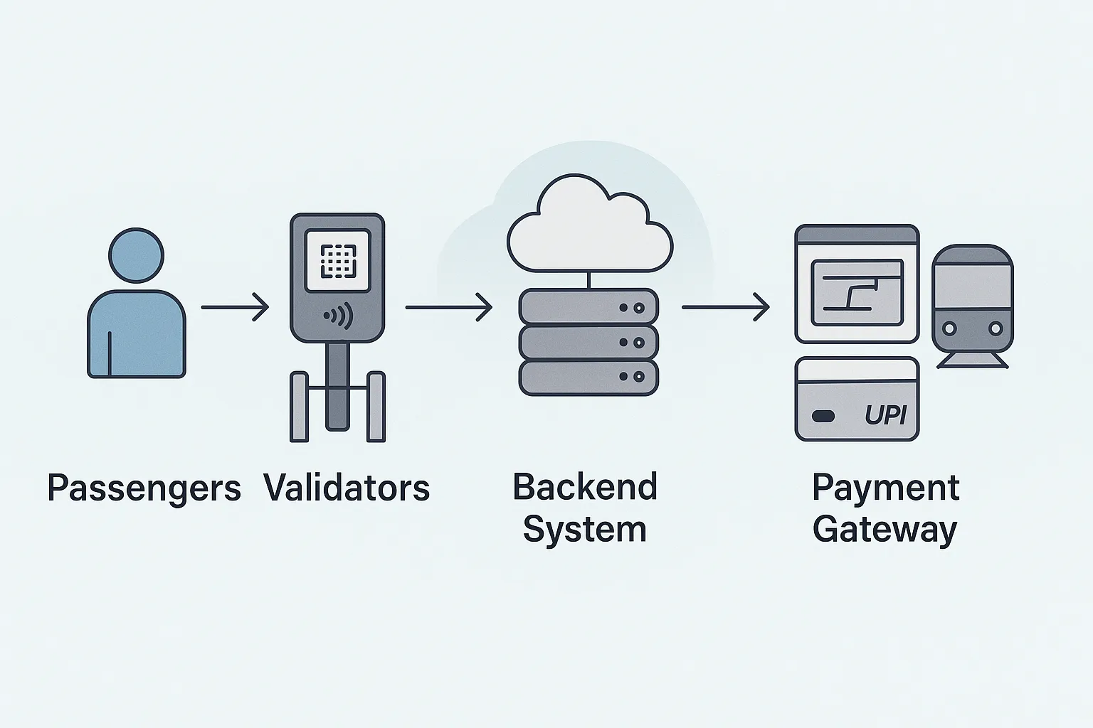 AFCS flow: Passengers → Validators → Backend System → Payment Gateway