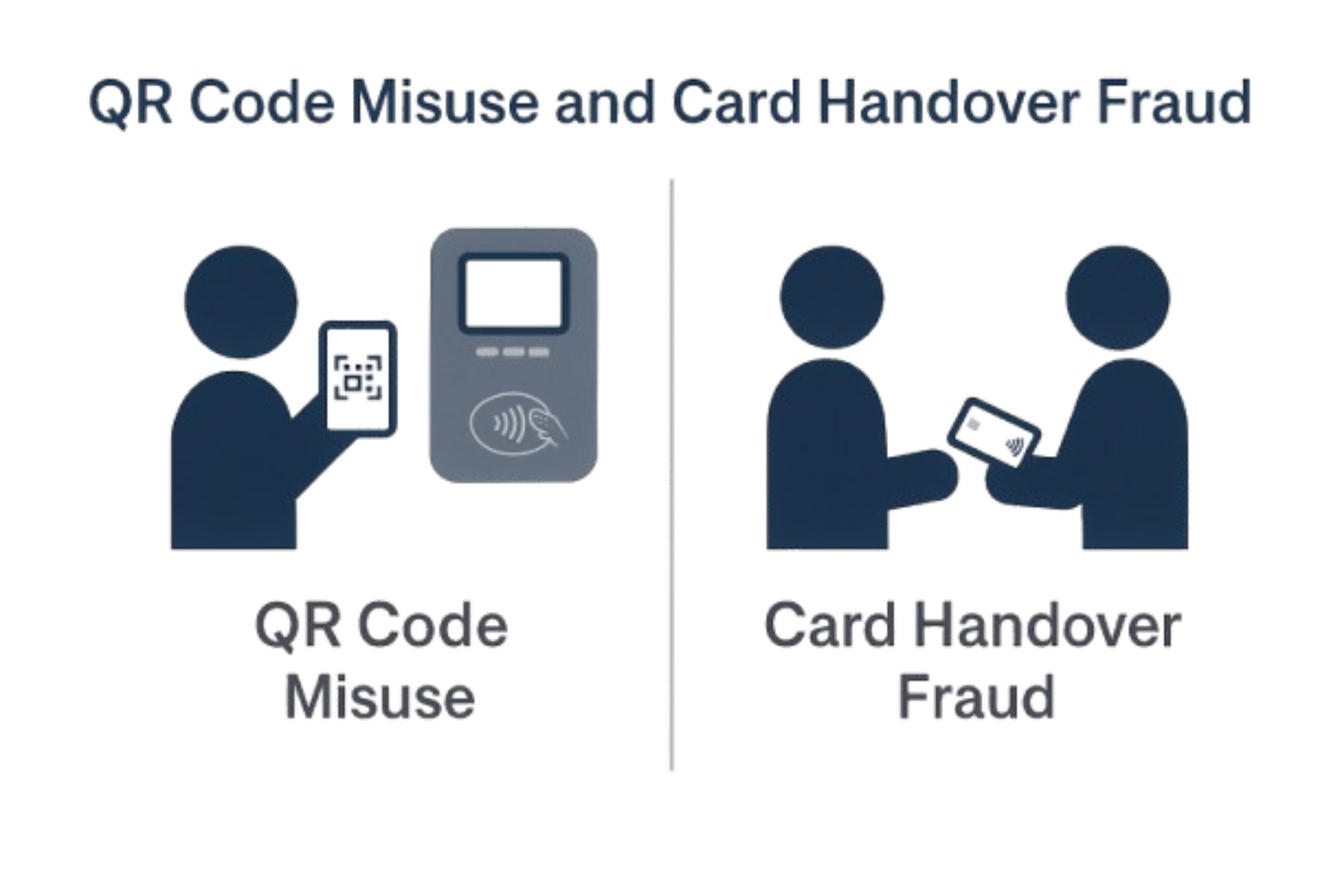 QR code misuse and card handover fraud — detected and prevented by AFCS
