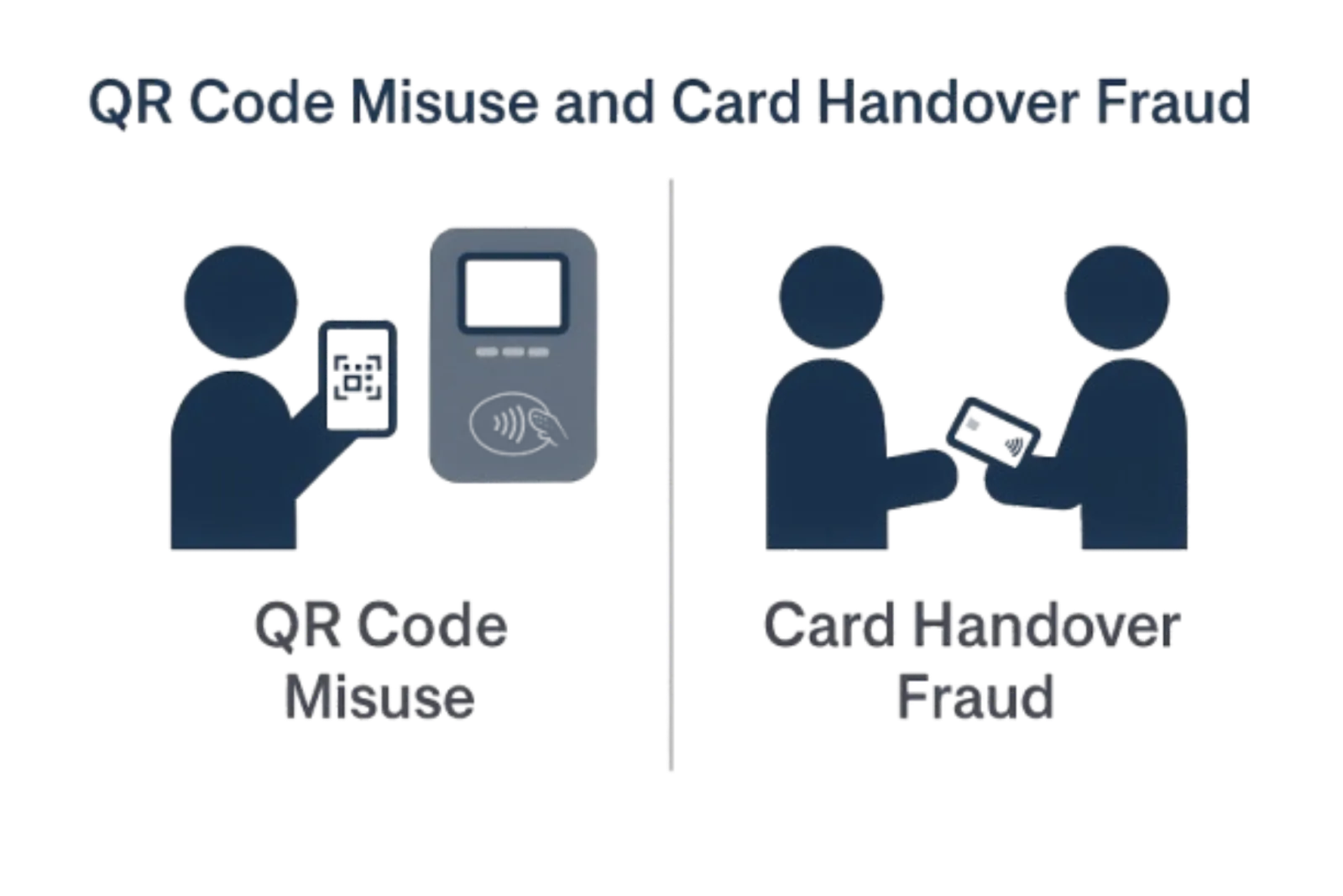 QR code misuse and card handover fraud — detected and prevented by AFCS