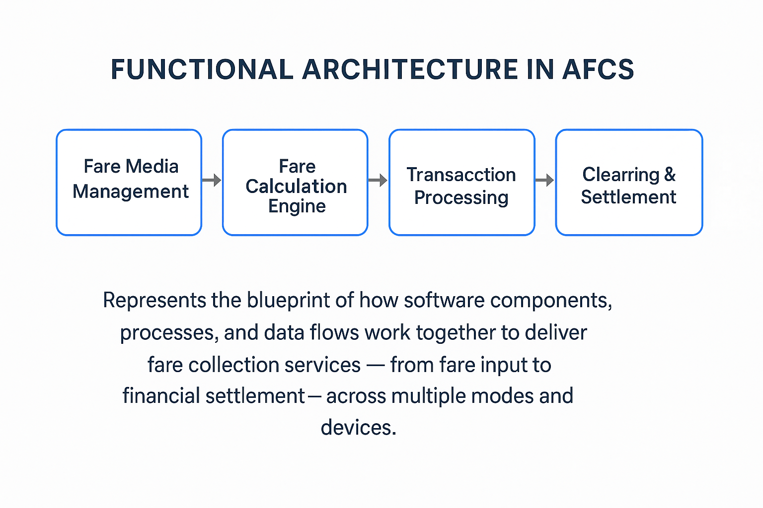 AFCS functional architecture: Fare Media Management → Fare Calculation Engine → Transaction Processing → Clearing & Settlement