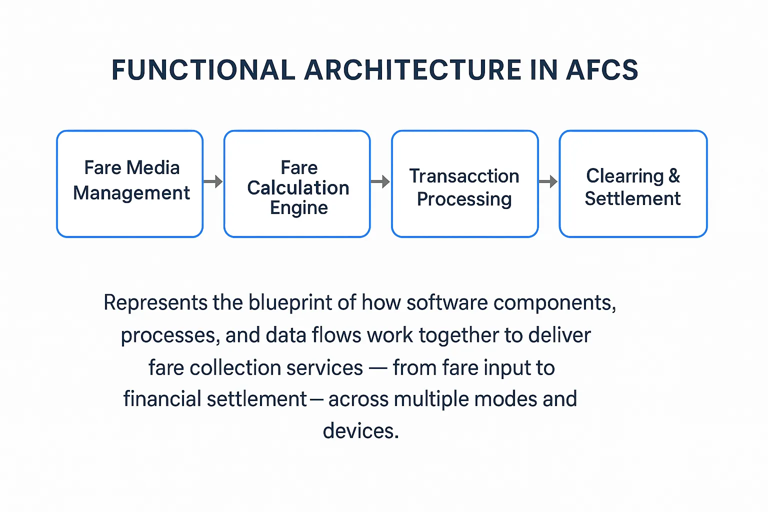 AFCS functional architecture: Fare Media Management → Fare Calculation Engine → Transaction Processing → Clearing & Settlement