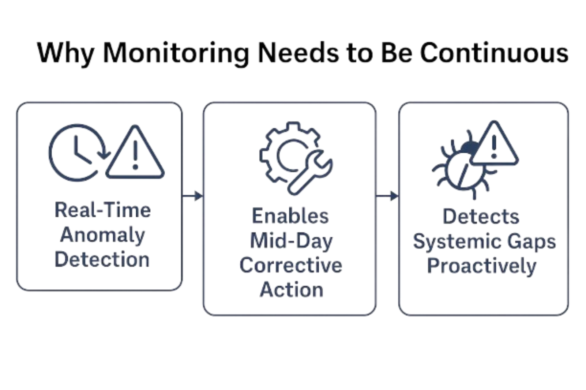Why monitoring needs to be continuous: real-time anomaly detection → mid-day corrective action → detect systemic gaps