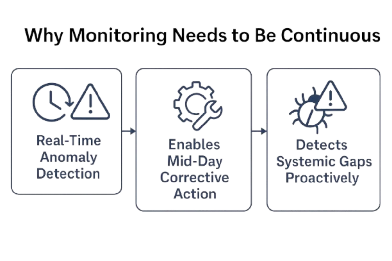 Why monitoring needs to be continuous: real-time anomaly detection → mid-day corrective action → detect systemic gaps
