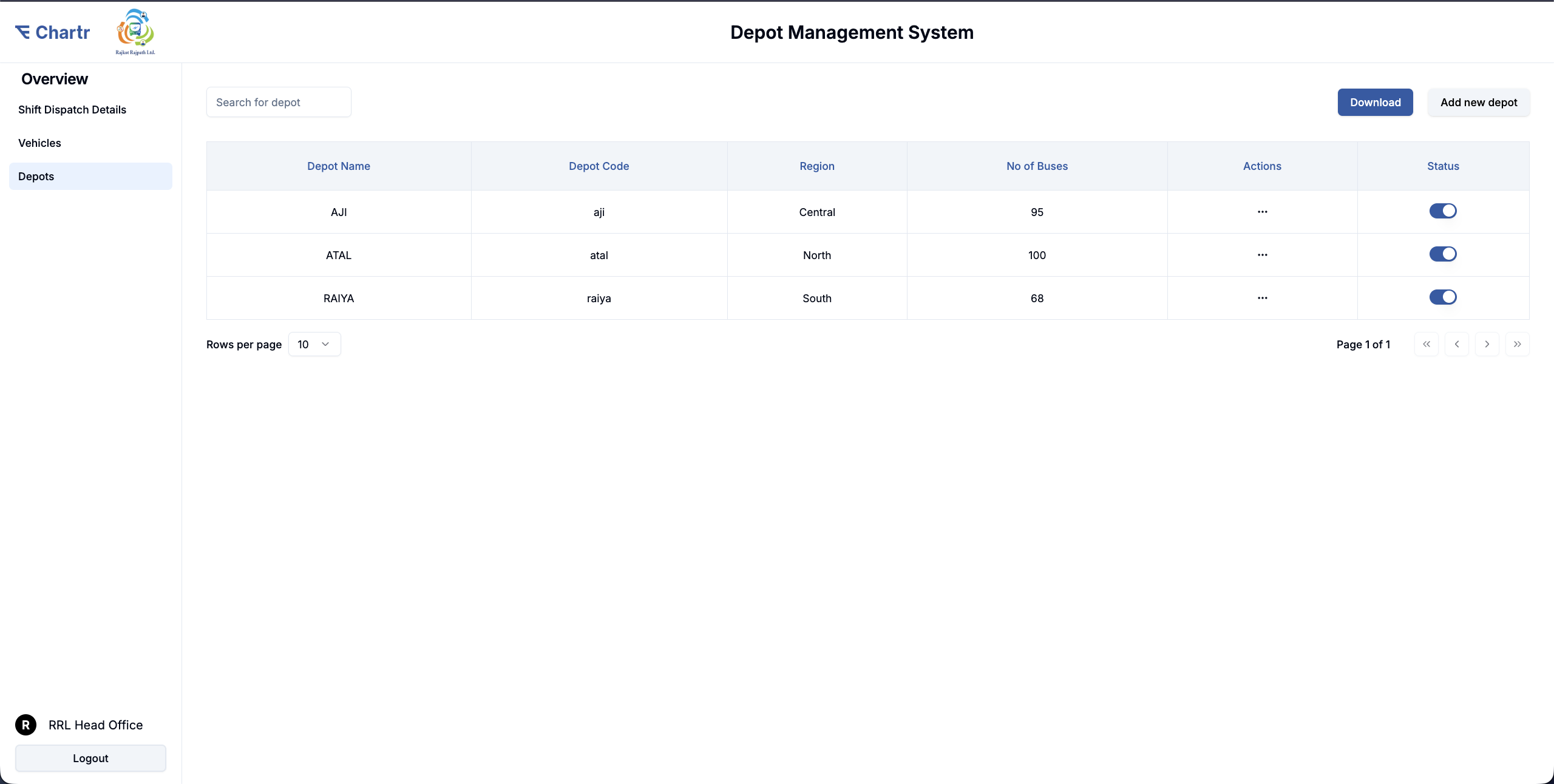 Depots list — AJI (95 buses, Central), ATAL (100 buses, North), RAIYA (68 buses, South) with status toggles