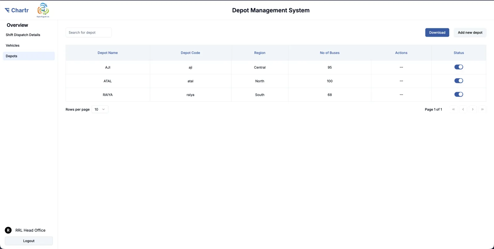 Depots list — AJI (95 buses, Central), ATAL (100 buses, North), RAIYA (68 buses, South) with status toggles