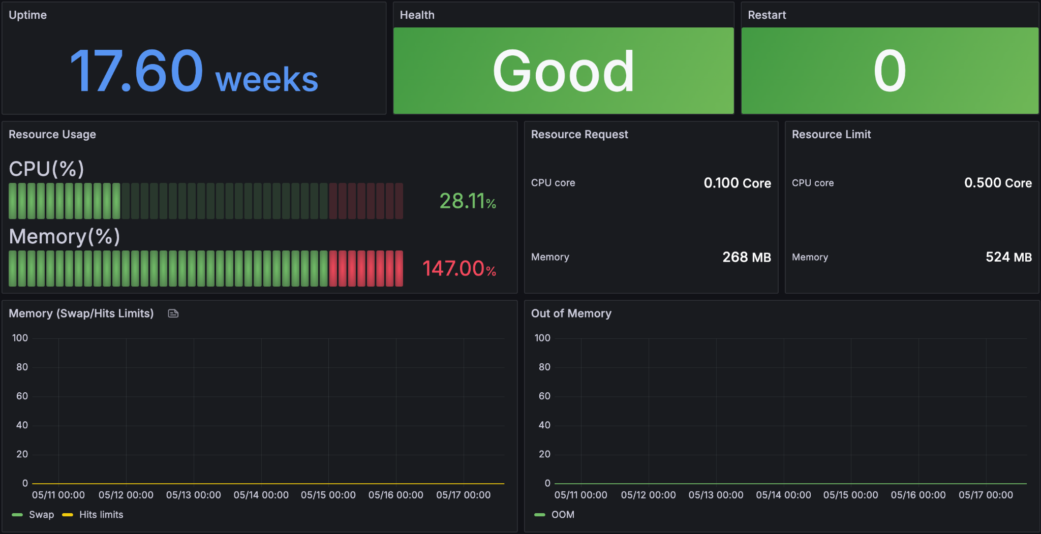 Grafana — Pod Health