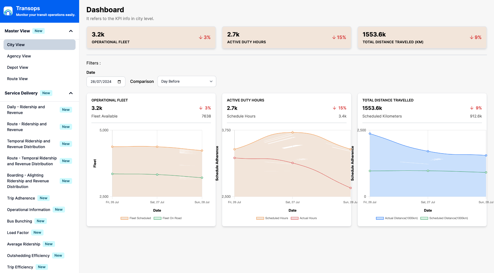 TransOps city dashboard — fleet hours and distance overview