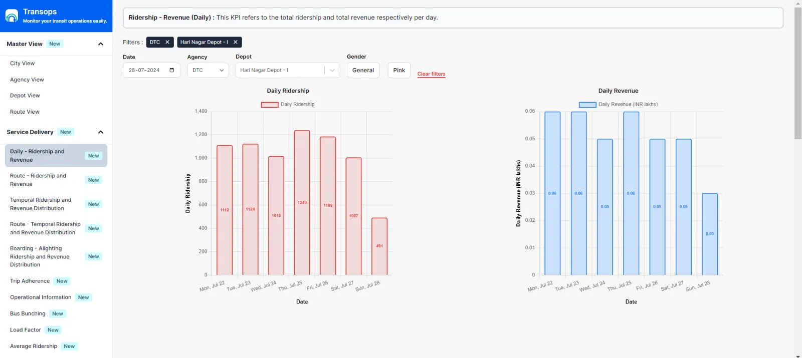Daily Ridership & Revenue